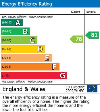 EPC Graph for Linton Court, Linton Road, Hastings