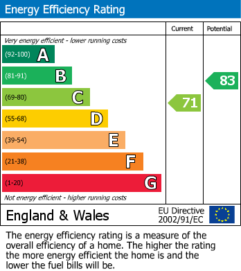 EPC Graph for Hoover Close, St. Leonards-On-Sea