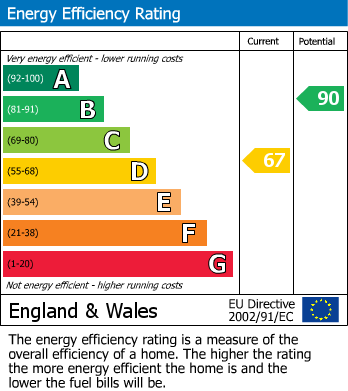 EPC Graph for Cookson Gardens, Hastings