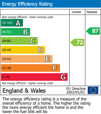 EPC Graph for St Andrews Villas, Stonefield Road, Hastings