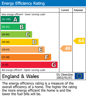 EPC Graph for Essenden Road, St. Leonards-On-Sea