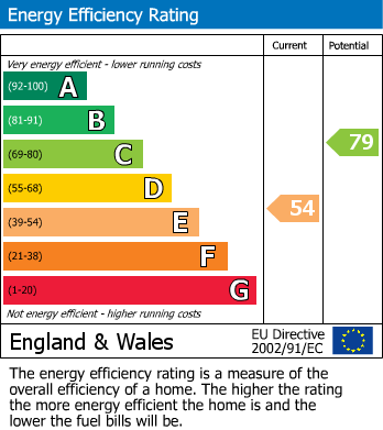 EPC Graph for Gensing Road, St. Leonards-On-Sea