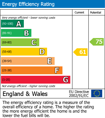 EPC Graph for Grosvenor Gardens, St. Leonards-On-Sea