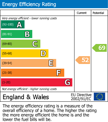 EPC Graph for Upper Sea Road, Bexhill-On-Sea