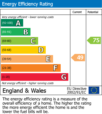 EPC Graph for Robertson Terrace, Hastings