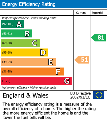 EPC Graph for Vale Road, St. Leonards-On-Sea