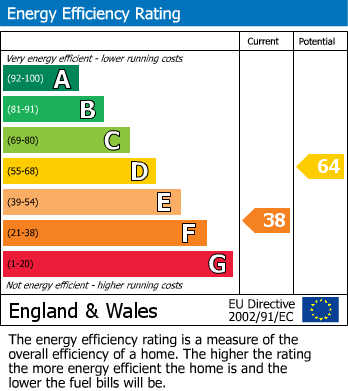 EPC Graph for Friars Hill, Guestling,