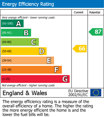 EPC Graph for Victoria Avenue, Hastings