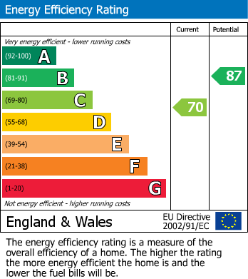 EPC Graph for Mendip Gardens, Hastings