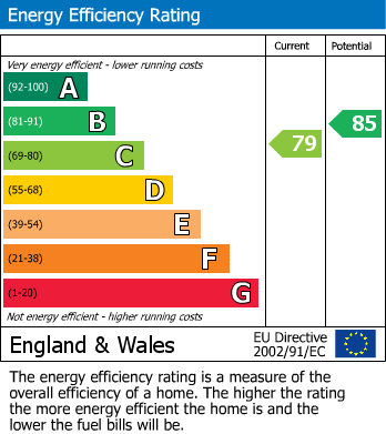 EPC Graph for Holmesdale Gardens, Hastings