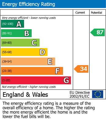 EPC Graph for Twyford Crescent, St. Leonards-On-Sea