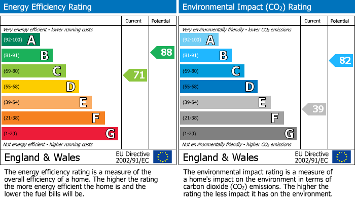 EPC Graph for Little Ridge Avenue, St Leonards-on-sea