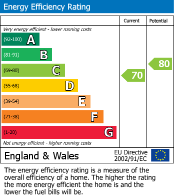 EPC Graph for Elphinstone Gardens, Hastings