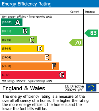 EPC Graph for De Chardin Drive, Hastings