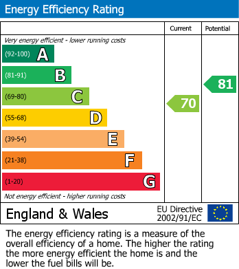 EPC Graph for Dane Road, St. Leonards-On-Sea