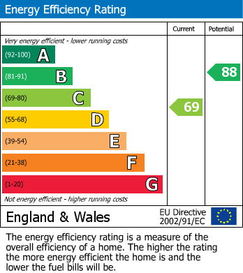 EPC Graph for Grove Road, Hastings