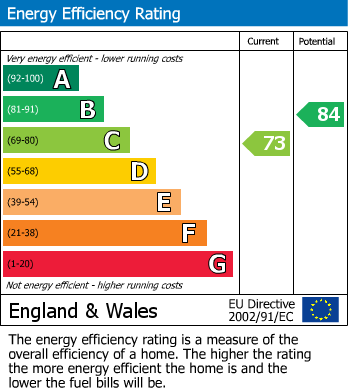 EPC Graph for Celandine Drive, St. Leonards-on-sea