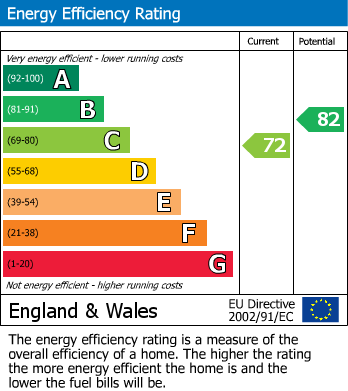 EPC Graph for Chanctonbury Drive, Hastings