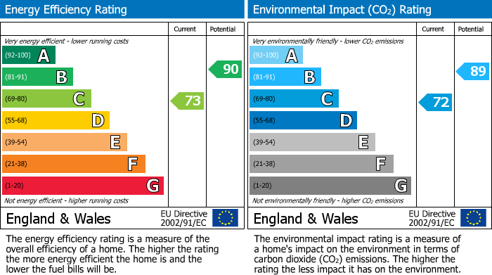 EPC Graph for Denham Close, St. Leonards-on-sea