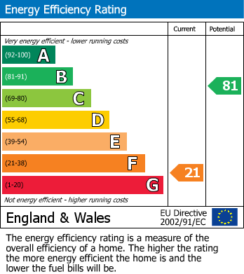 EPC Graph for Willingdon Close, St. Leonards-On-Sea