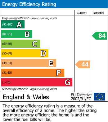 EPC Graph for Battle Road, St. Leonards-On-Sea