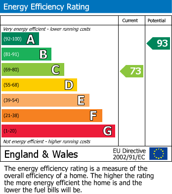 EPC Graph for Rye Road, Hastings