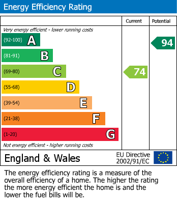 EPC Graph for Hawthorn Road, Hastings