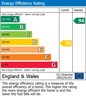 EPC Graph for Oakhurst Road, Battle