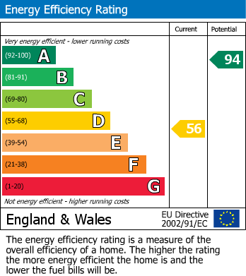 EPC Graph for Channel Way, Fairlight, Hastings