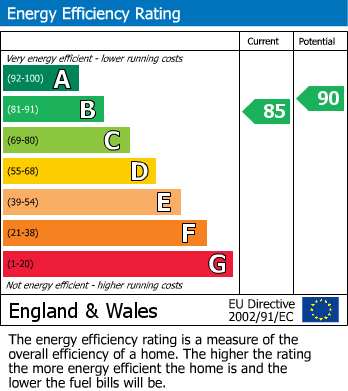 EPC Graph for Woodlands Way, Hastings