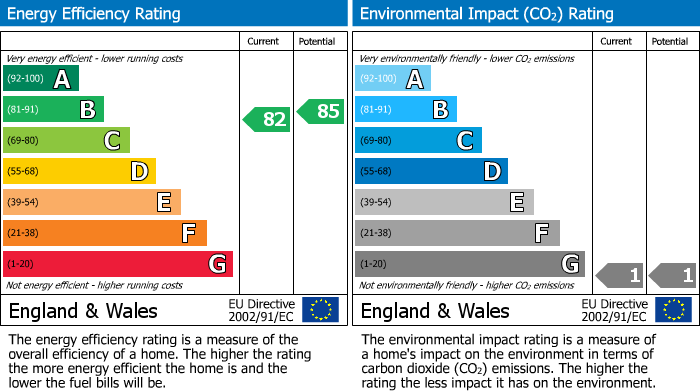 EPC Graph for Asten Close, St. Leonards-on-sea