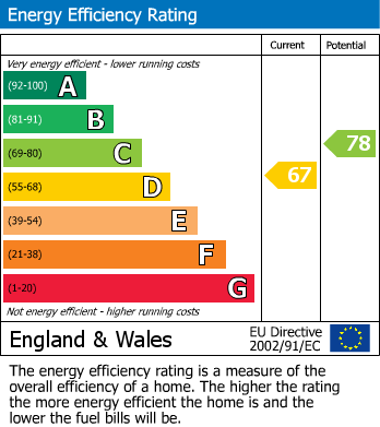 EPC Graph for Fairfax Avenue, St. Leonards-On-Sea