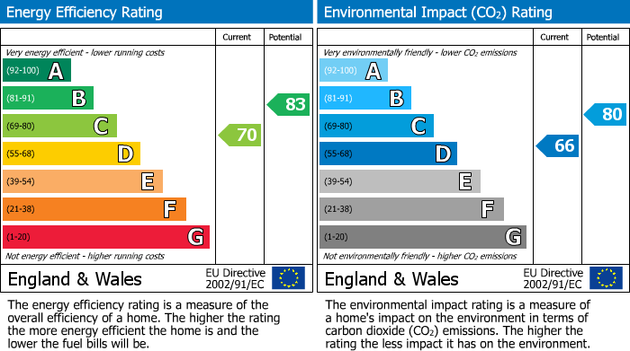 EPC Graph for Edmund Road, Hastings