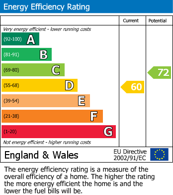 EPC Graph for Stanley Road, Hastings