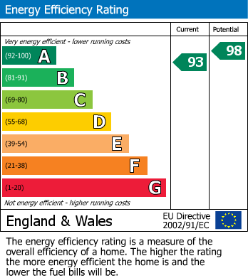 EPC Graph for Austen Way, Hastings