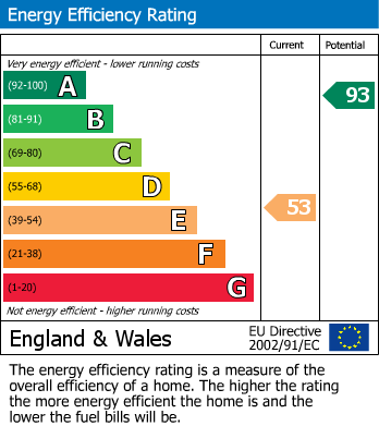 EPC Graph for Piltdown Close, Hastings