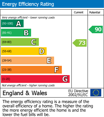 EPC Graph for The Glebe, Hastings