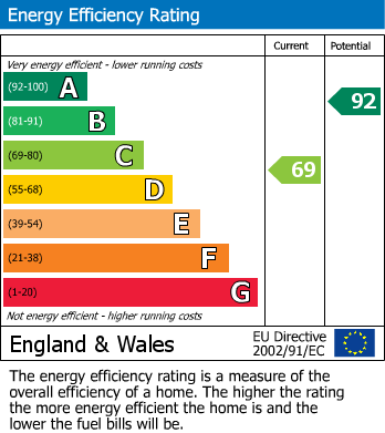 EPC Graph for Watermill Lane, Pett, Hastings