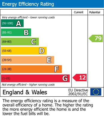 EPC Graph for Church Lane, Guestling,