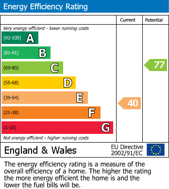 EPC Graph for Linton Road, Hastings