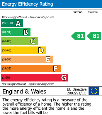 EPC Graph for Upper Maze Hill, St. Leonards-On-Sea