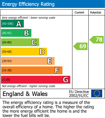 EPC Graph for Sovereign Close, Hastings