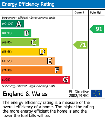 EPC Graph for Pilot Road, Hastings