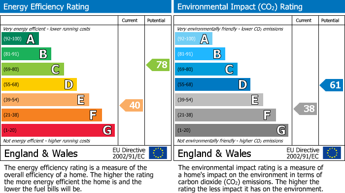 EPC Graph for Castle Gardens, Hastings