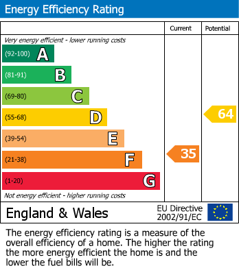 EPC Graph for Iden Court, Park Way, Hastings