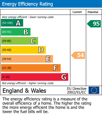 EPC Graph for Kent Street, Sedlescombe, Battle