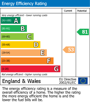 EPC Graph for Milward Road, Hastings