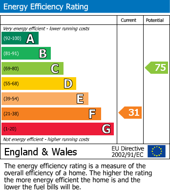 EPC Graph for Dunclutha Road, Hastings