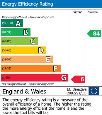 EPC Graph for Harold Road, Hastings