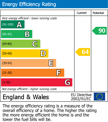 EPC Graph for Pennine Rise, Hastings